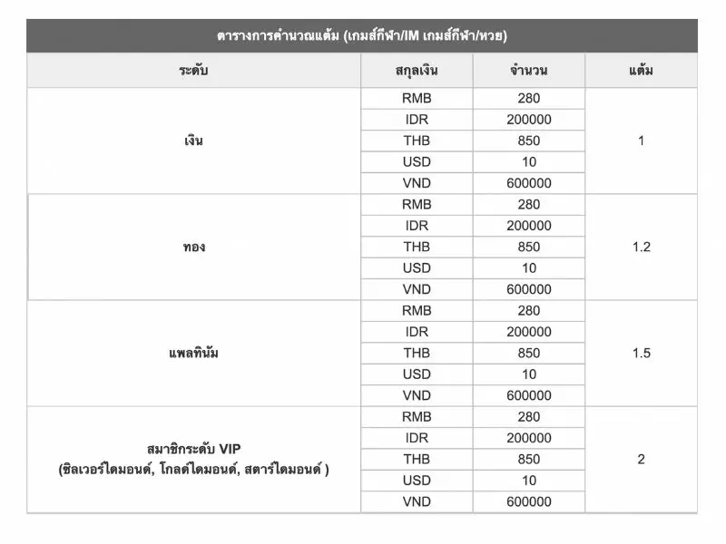 รับแต้มFun88 รีวอร์ดได้อย่างไร Fun88 รีวอร์ด